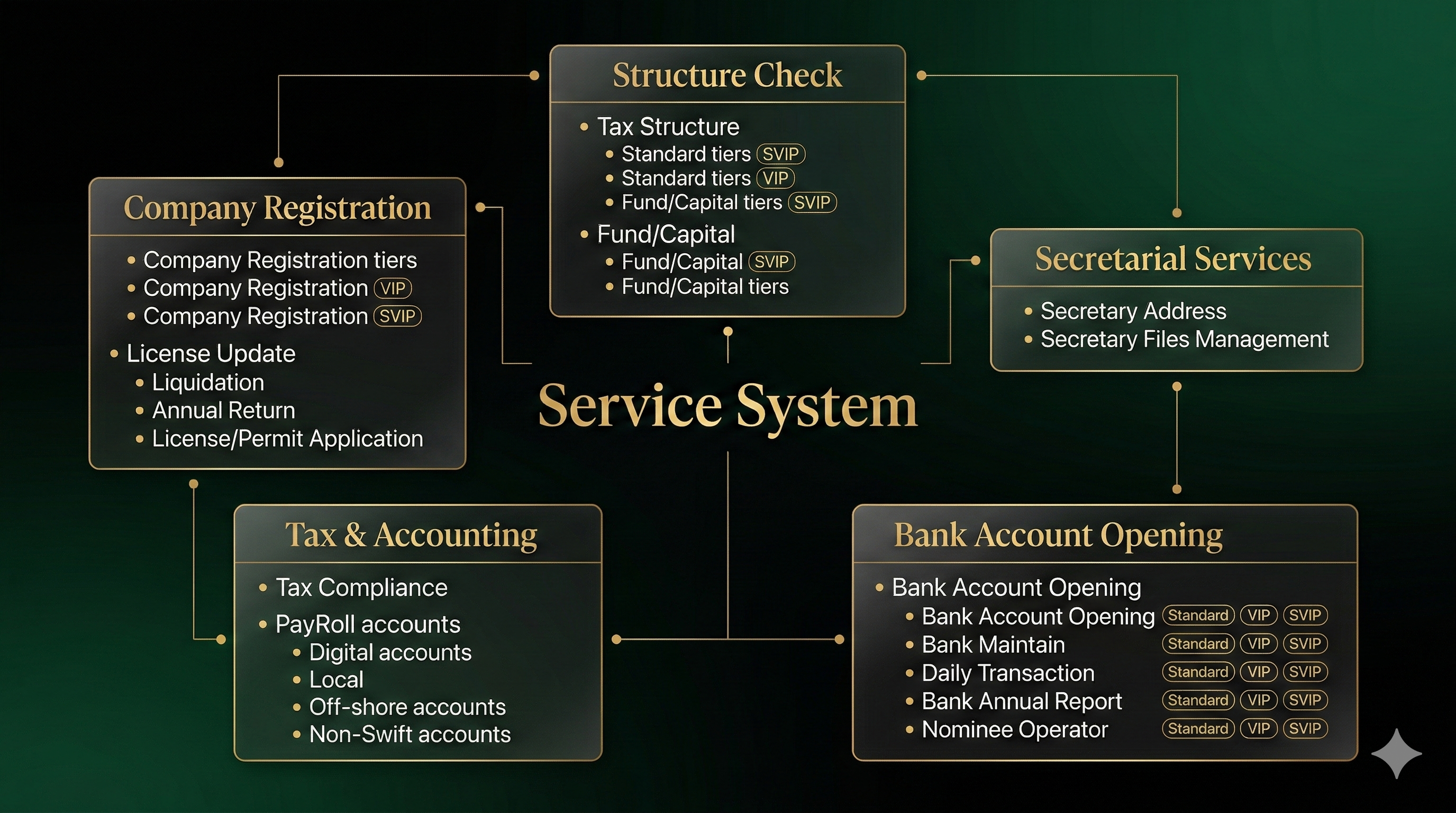 Service Ecosystem Diagram